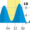 Robinhood tide chart for Wednesday, November 10, 2021