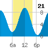 Robinhood tide chart for Sunday, November 21, 2021