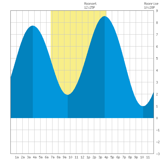 Robinhood tide chart for Friday, November 26, 2021