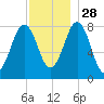 Robinhood tide chart for Sunday, November 28, 2021