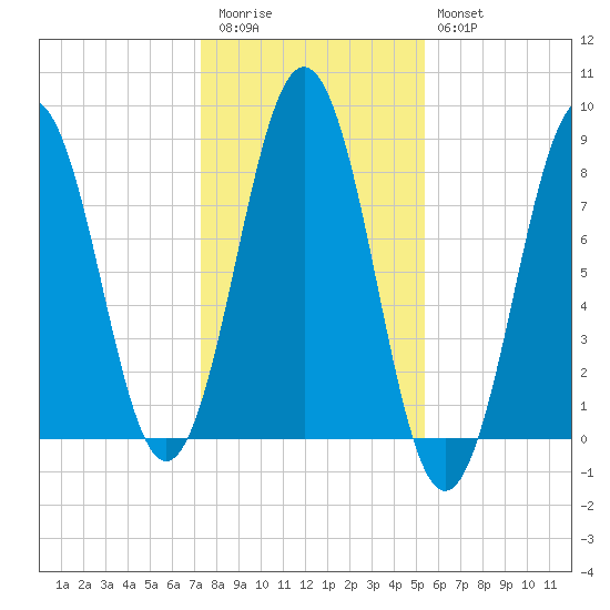 Robinhood tide chart for Friday, November 5, 2021