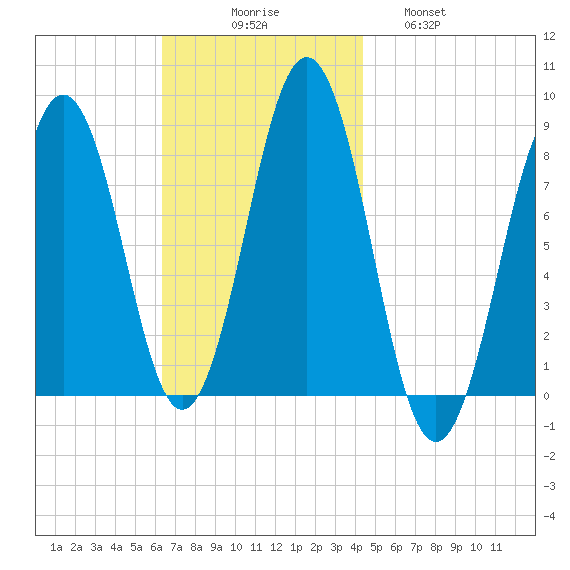 Robinhood tide chart for Sunday, November 7, 2021