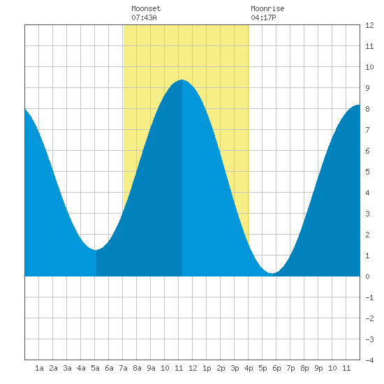 Robinhood tide chart for Sunday, December 19, 2021