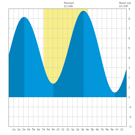 Robinhood tide chart for Saturday, December 25, 2021