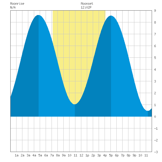 Robinhood tide chart for Monday, December 27, 2021