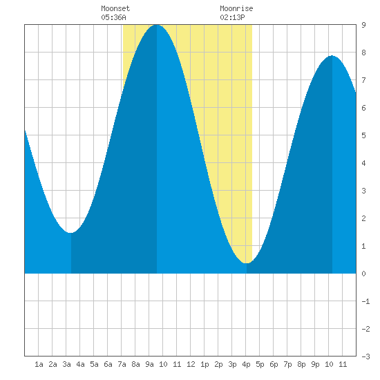 Robinhood tide chart for Saturday, January 15, 2022