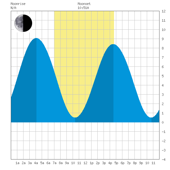 Robinhood tide chart for Tuesday, January 25, 2022