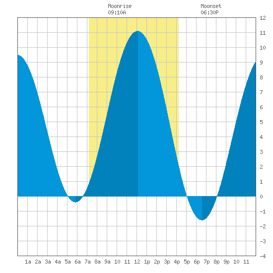 Robinhood tide chart for Tuesday, January 4, 2022
