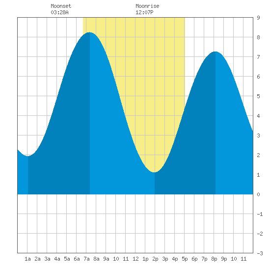 Robinhood tide chart for Friday, February 11, 2022