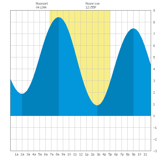 Robinhood tide chart for Saturday, February 12, 2022