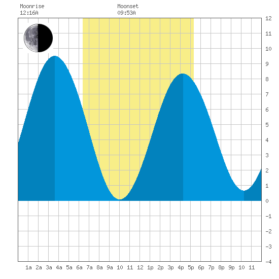 Robinhood tide chart for Wednesday, February 23, 2022
