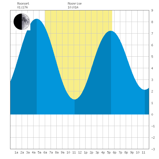 Robinhood tide chart for Thursday, March 10, 2022