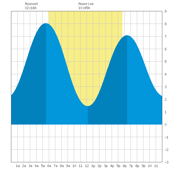 Robinhood tide chart for Friday, March 11, 2022