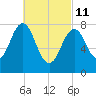 Robinhood tide chart for Friday, March 11, 2022
