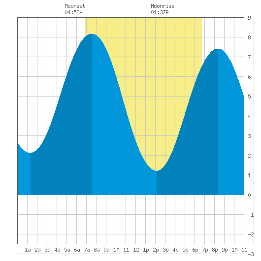 Robinhood tide chart for Sunday, March 13, 2022
