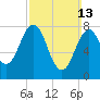Robinhood tide chart for Sunday, March 13, 2022