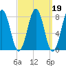 Robinhood tide chart for Saturday, March 19, 2022