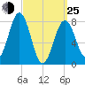 Robinhood tide chart for Friday, March 25, 2022