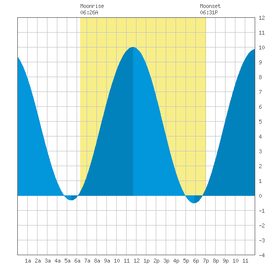 Robinhood tide chart for Thursday, March 31, 2022