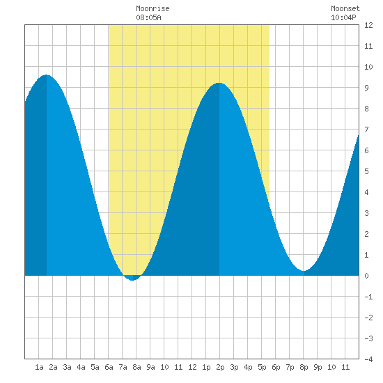 Robinhood tide chart for Sunday, March 6, 2022