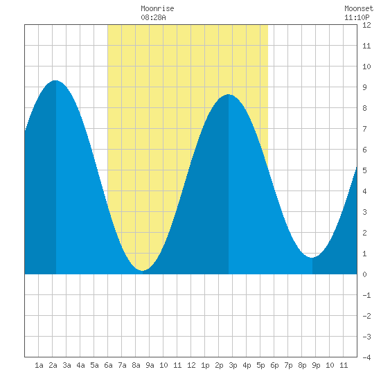 Robinhood tide chart for Monday, March 7, 2022