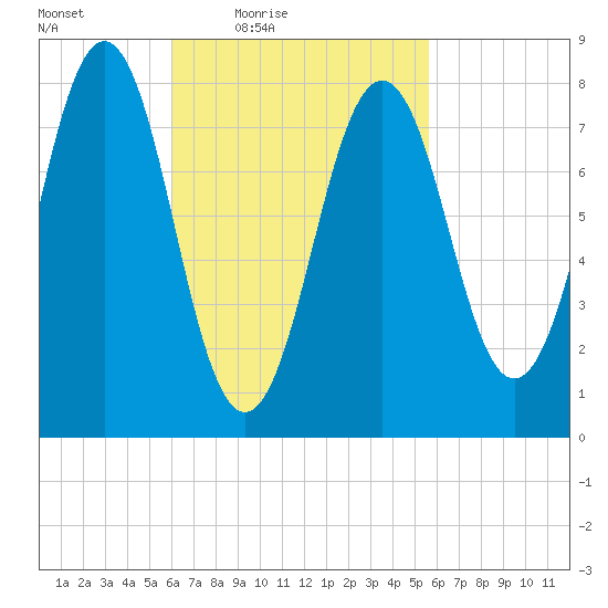 Robinhood tide chart for Tuesday, March 8, 2022