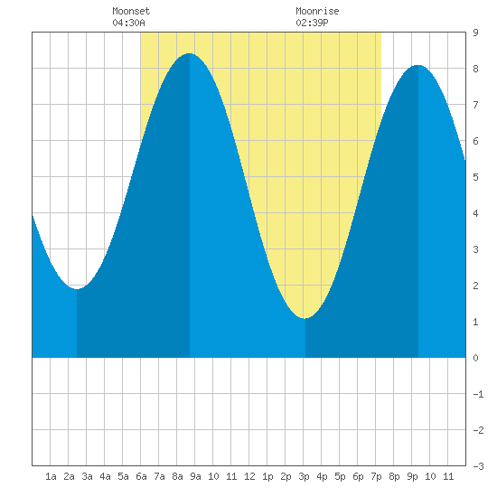 Robinhood tide chart for Tuesday, April 12, 2022