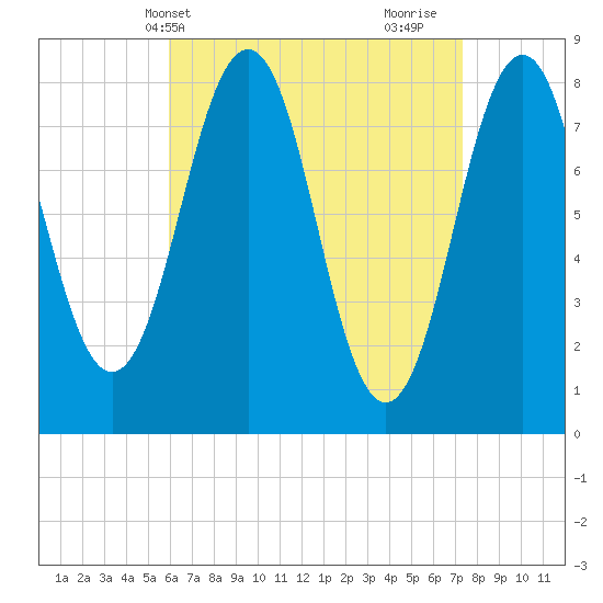 Robinhood tide chart for Wednesday, April 13, 2022
