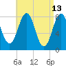 Robinhood tide chart for Wednesday, April 13, 2022