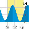 Robinhood tide chart for Thursday, April 14, 2022