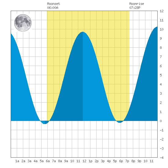 Robinhood tide chart for Saturday, April 16, 2022
