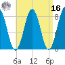 Robinhood tide chart for Saturday, April 16, 2022