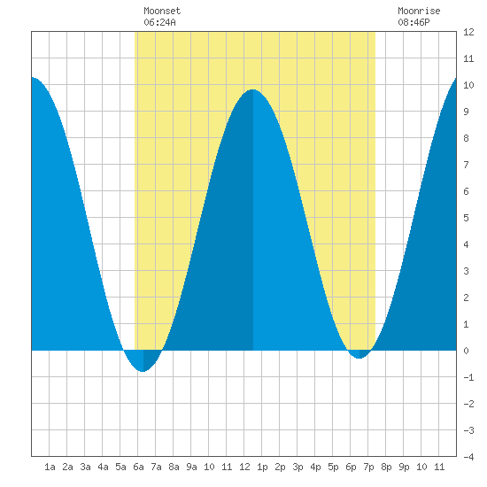 Robinhood tide chart for Sunday, April 17, 2022