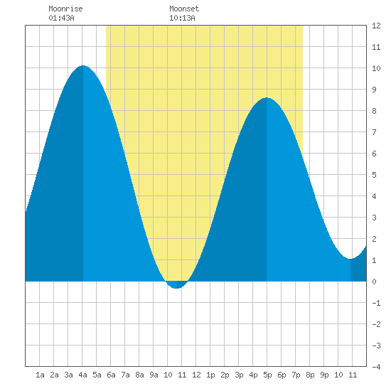 Robinhood tide chart for Friday, April 22, 2022