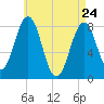 Robinhood tide chart for Sunday, April 24, 2022