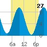 Robinhood tide chart for Wednesday, April 27, 2022