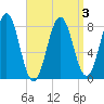 Robinhood tide chart for Sunday, April 3, 2022
