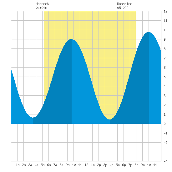 Robinhood tide chart for Friday, May 13, 2022