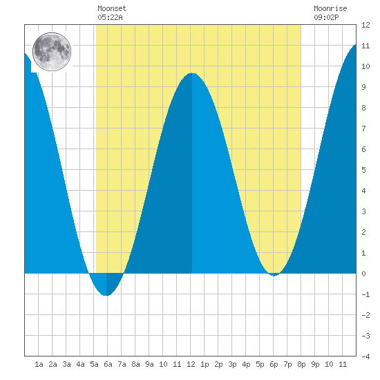 Robinhood tide chart for Monday, May 16, 2022