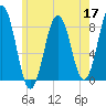 Robinhood tide chart for Tuesday, May 17, 2022