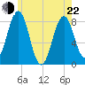 Robinhood tide chart for Sunday, May 22, 2022