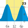 Robinhood tide chart for Monday, May 23, 2022