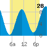 Robinhood tide chart for Saturday, May 28, 2022