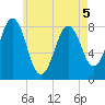 Robinhood tide chart for Thursday, May 5, 2022