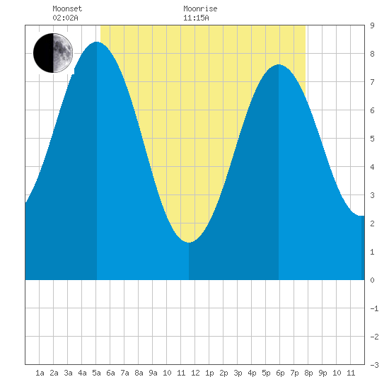 Robinhood tide chart for Sunday, May 8, 2022