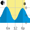 Robinhood tide chart for Sunday, May 8, 2022