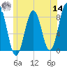 Robinhood tide chart for Tuesday, June 14, 2022