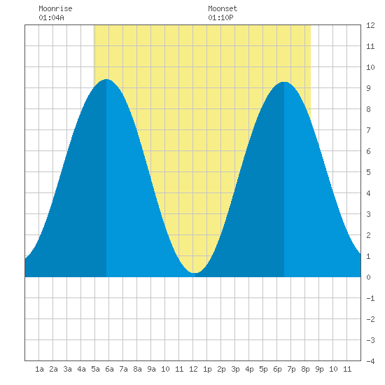 Robinhood tide chart for Tuesday, June 21, 2022