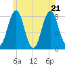 Robinhood tide chart for Tuesday, June 21, 2022