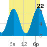 Robinhood tide chart for Wednesday, June 22, 2022
